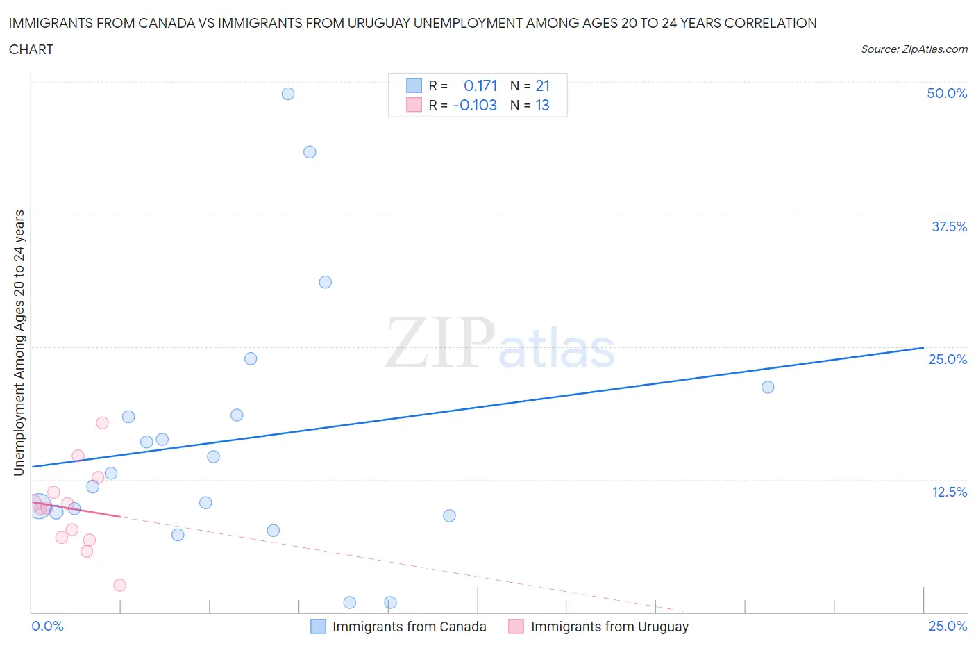 Immigrants from Canada vs Immigrants from Uruguay Unemployment Among Ages 20 to 24 years