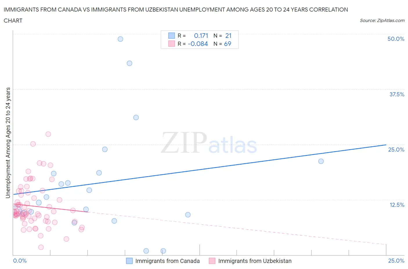 Immigrants from Canada vs Immigrants from Uzbekistan Unemployment Among Ages 20 to 24 years