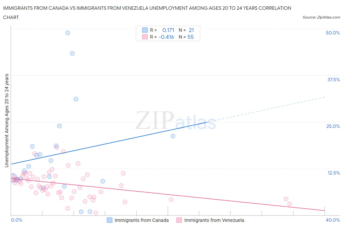 Immigrants from Canada vs Immigrants from Venezuela Unemployment Among Ages 20 to 24 years
