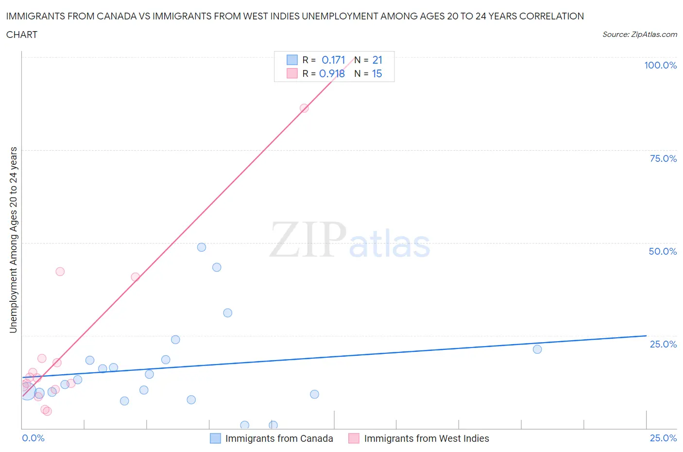 Immigrants from Canada vs Immigrants from West Indies Unemployment Among Ages 20 to 24 years
