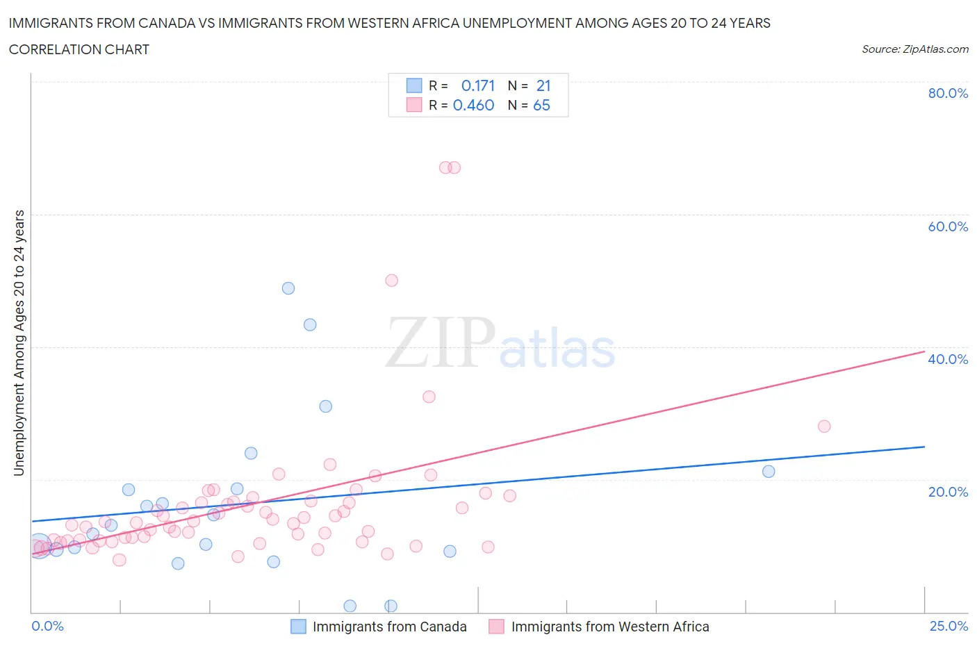 Immigrants from Canada vs Immigrants from Western Africa Unemployment Among Ages 20 to 24 years