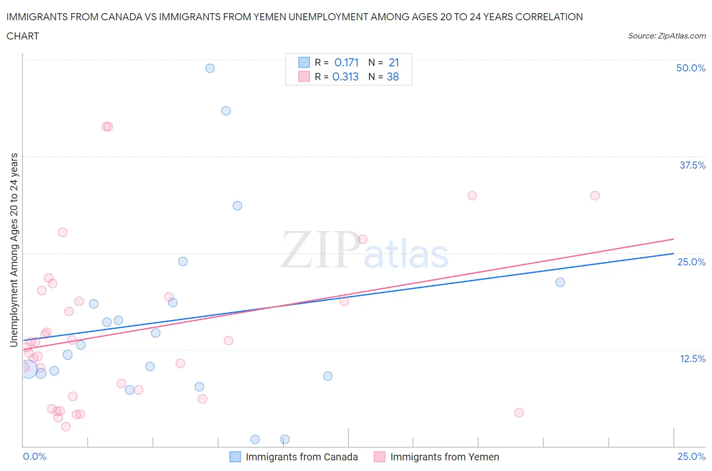 Immigrants from Canada vs Immigrants from Yemen Unemployment Among Ages 20 to 24 years