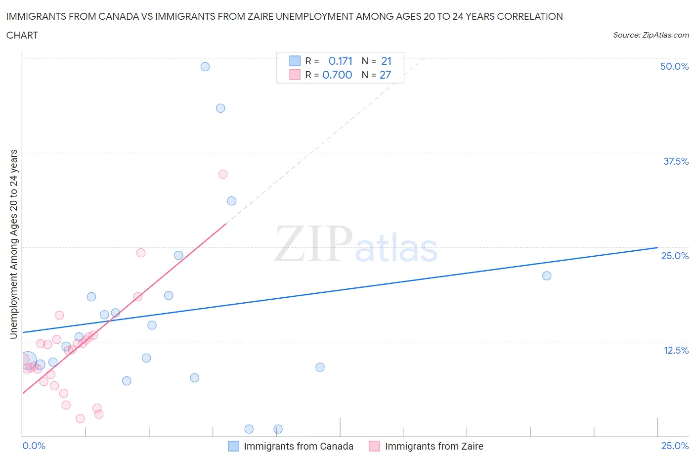 Immigrants from Canada vs Immigrants from Zaire Unemployment Among Ages 20 to 24 years