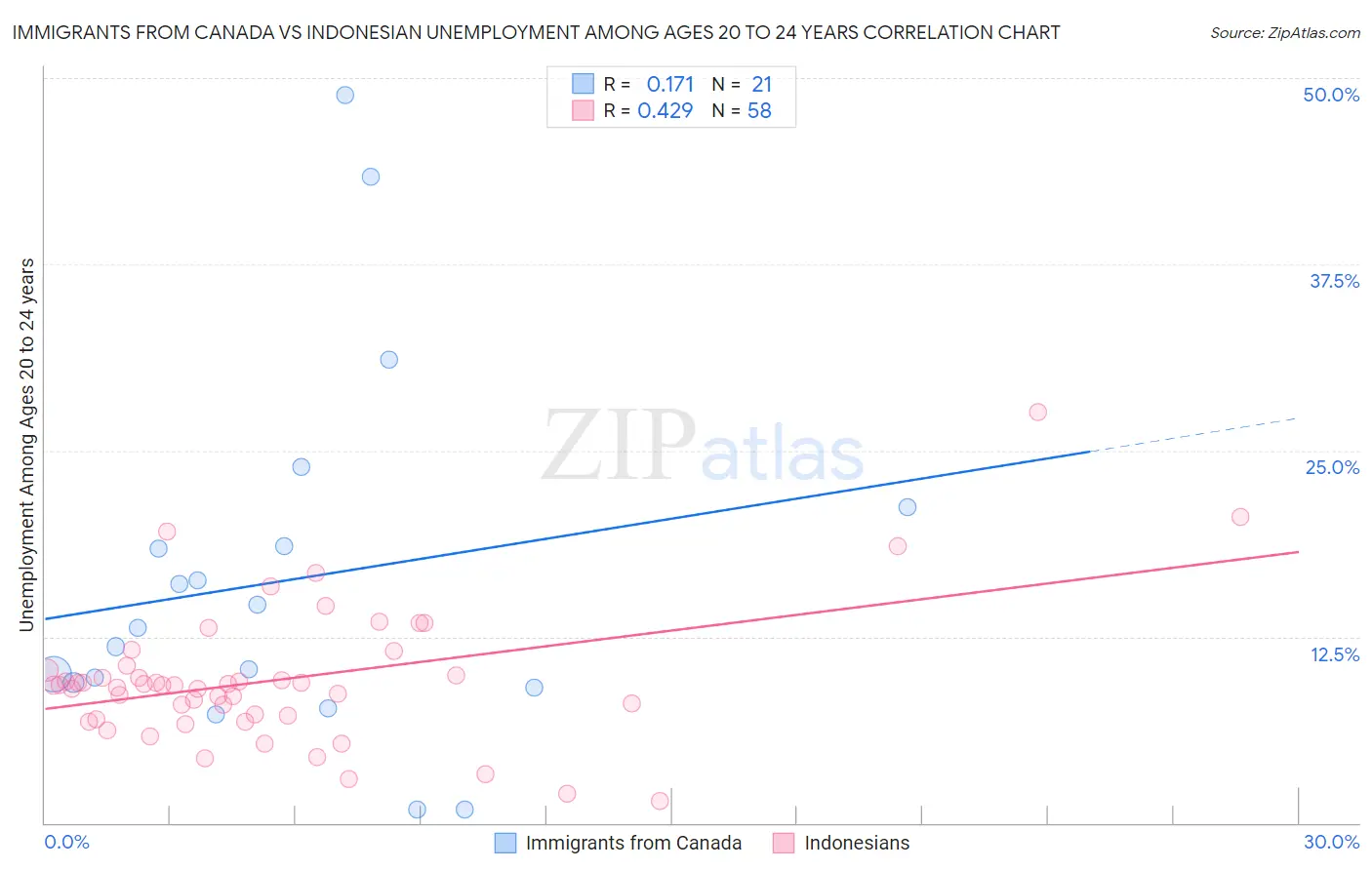 Immigrants from Canada vs Indonesian Unemployment Among Ages 20 to 24 years