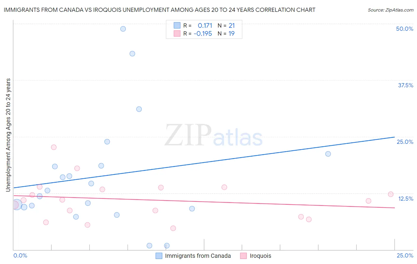 Immigrants from Canada vs Iroquois Unemployment Among Ages 20 to 24 years