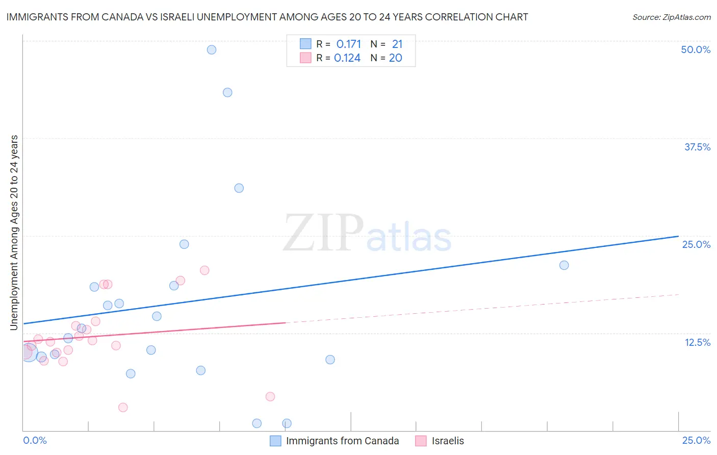 Immigrants from Canada vs Israeli Unemployment Among Ages 20 to 24 years