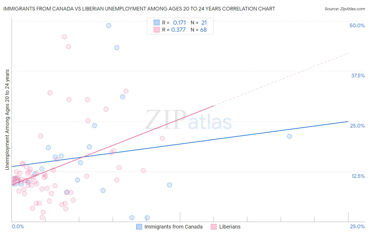 Immigrants from Canada vs Liberian Unemployment Among Ages 20 to 24 years