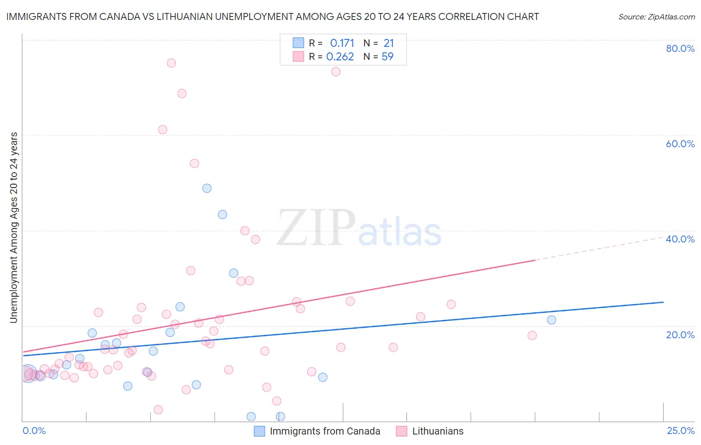 Immigrants from Canada vs Lithuanian Unemployment Among Ages 20 to 24 years