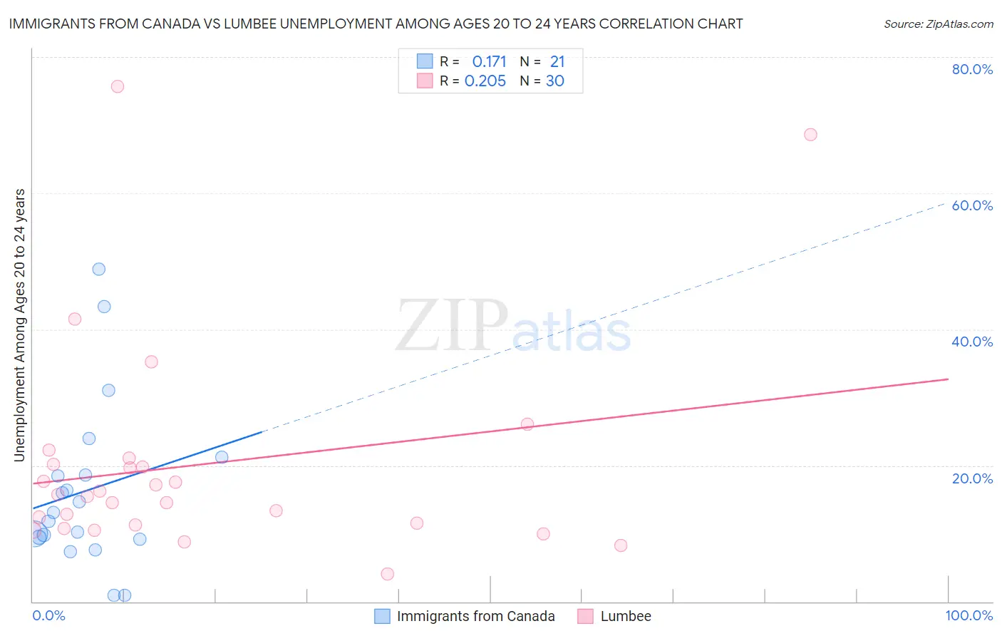 Immigrants from Canada vs Lumbee Unemployment Among Ages 20 to 24 years