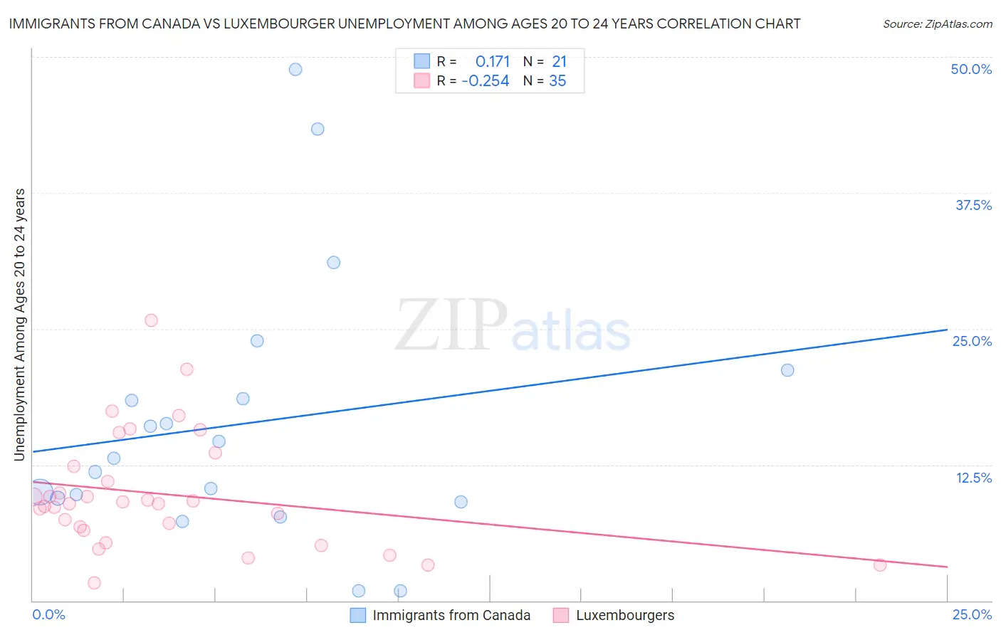Immigrants from Canada vs Luxembourger Unemployment Among Ages 20 to 24 years