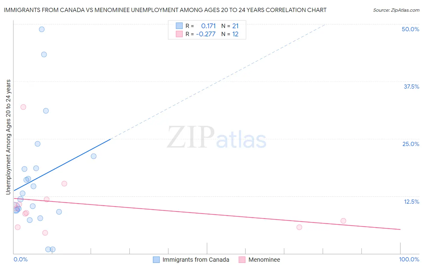 Immigrants from Canada vs Menominee Unemployment Among Ages 20 to 24 years