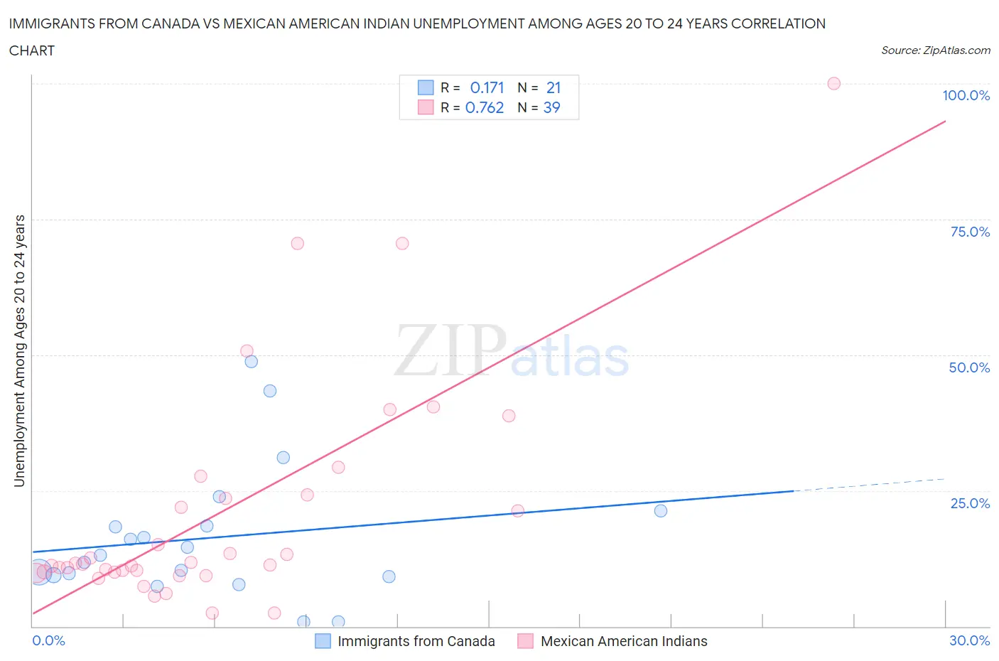 Immigrants from Canada vs Mexican American Indian Unemployment Among Ages 20 to 24 years