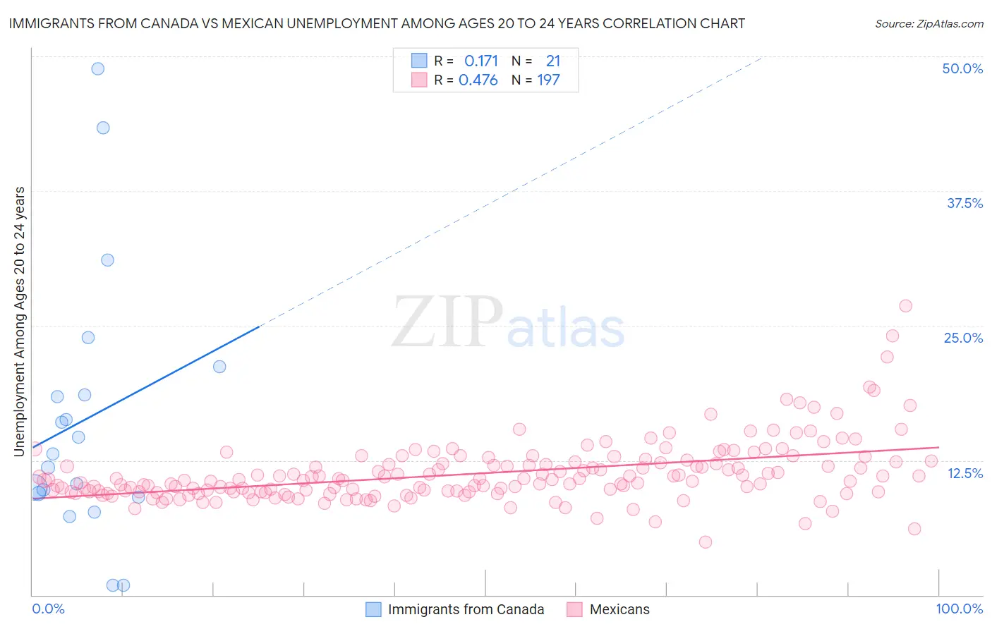 Immigrants from Canada vs Mexican Unemployment Among Ages 20 to 24 years