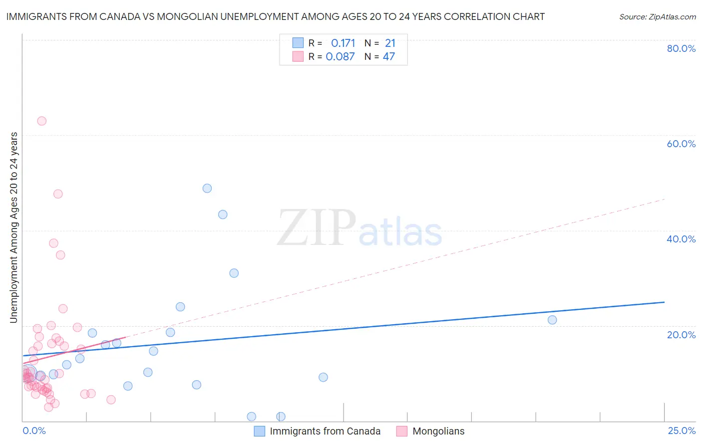 Immigrants from Canada vs Mongolian Unemployment Among Ages 20 to 24 years