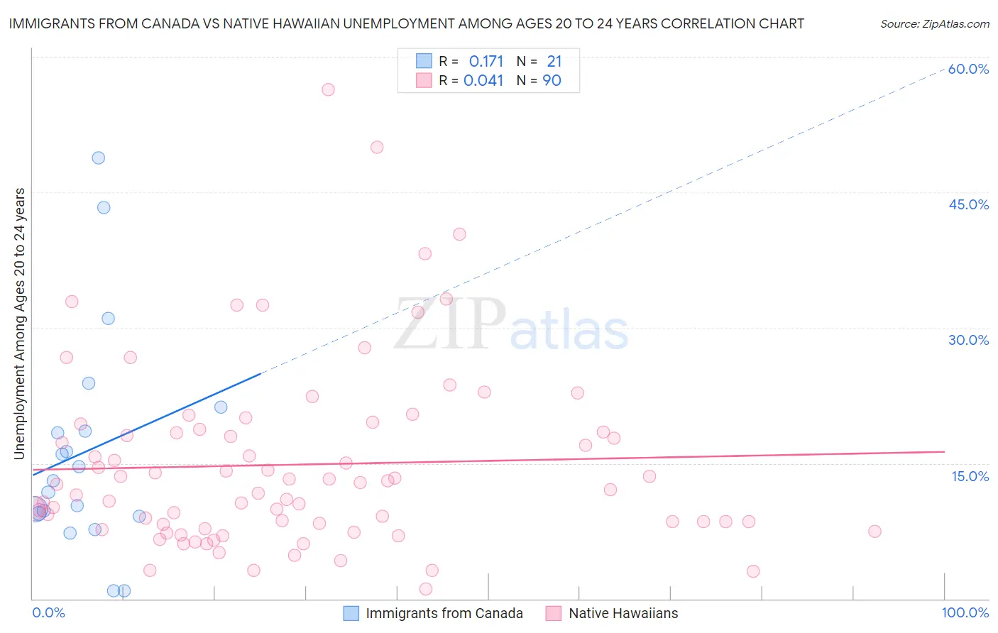 Immigrants from Canada vs Native Hawaiian Unemployment Among Ages 20 to 24 years