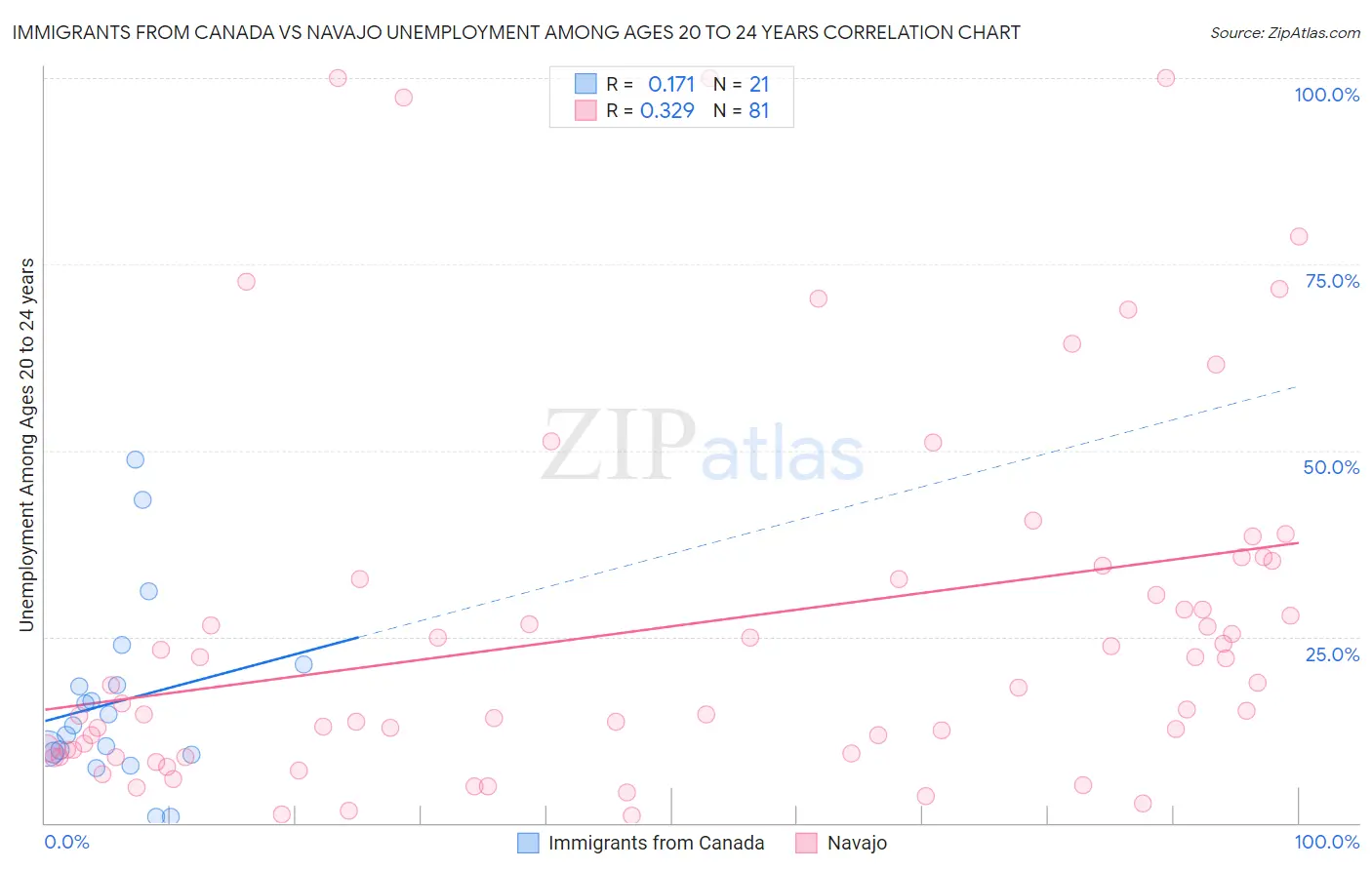 Immigrants from Canada vs Navajo Unemployment Among Ages 20 to 24 years