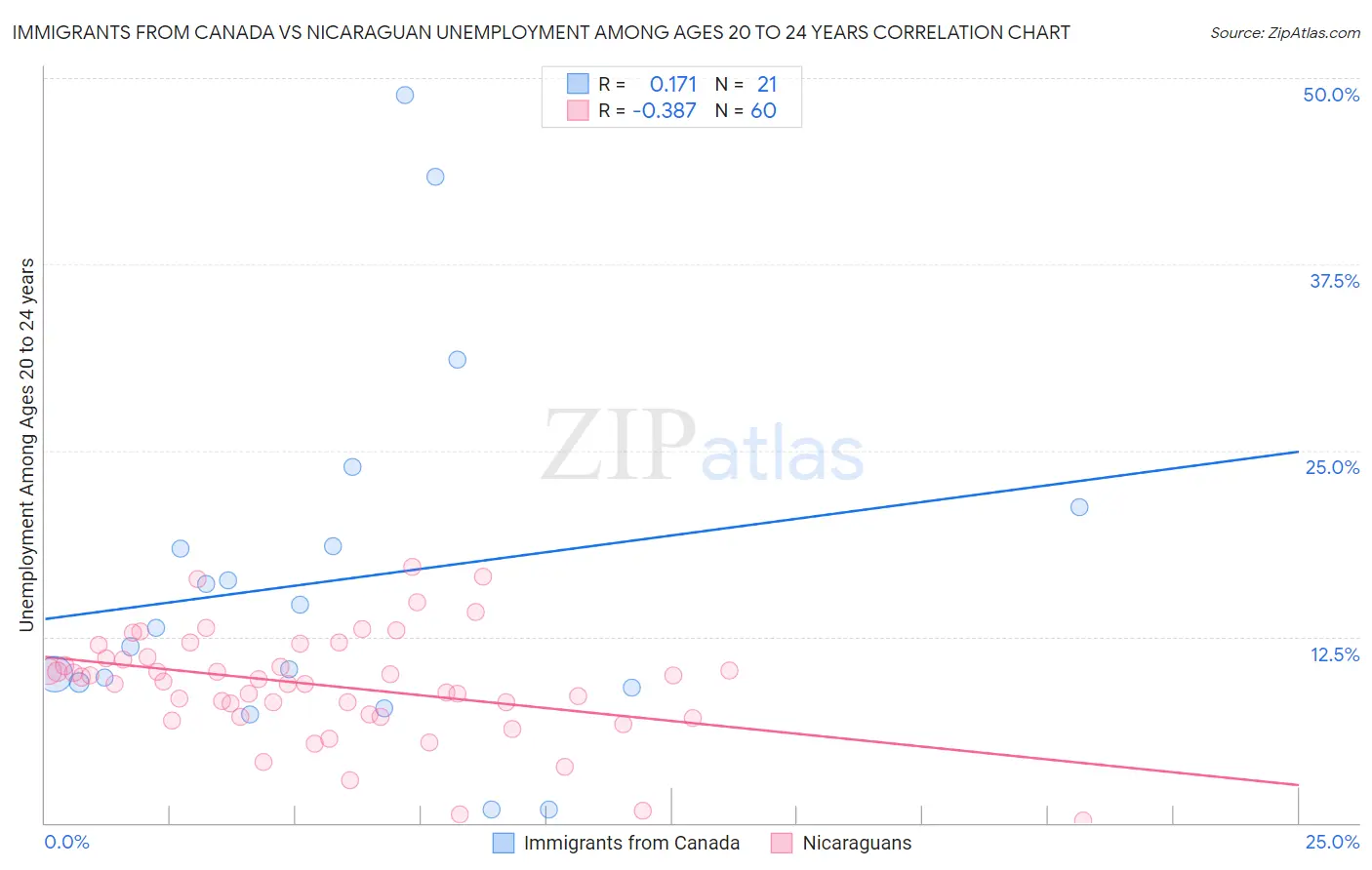 Immigrants from Canada vs Nicaraguan Unemployment Among Ages 20 to 24 years