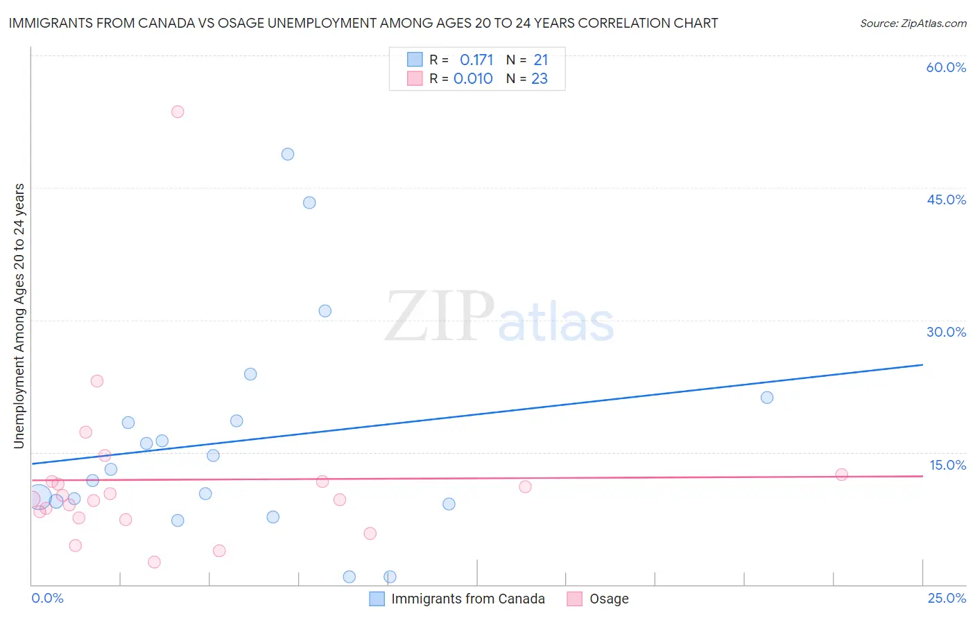 Immigrants from Canada vs Osage Unemployment Among Ages 20 to 24 years