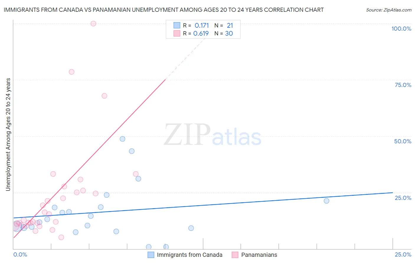 Immigrants from Canada vs Panamanian Unemployment Among Ages 20 to 24 years