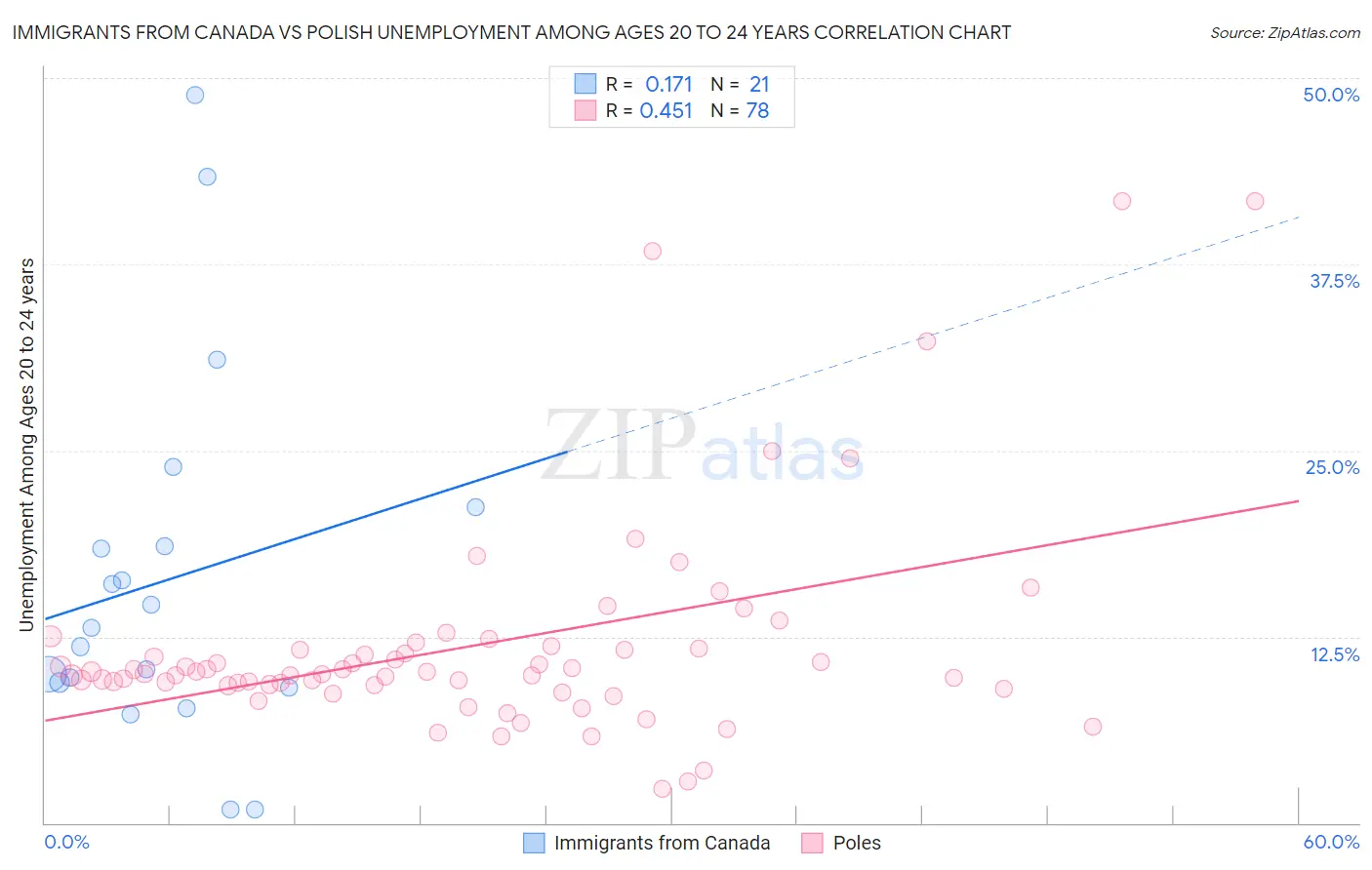 Immigrants from Canada vs Polish Unemployment Among Ages 20 to 24 years