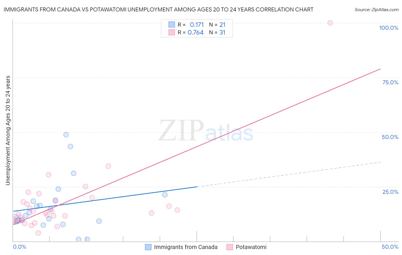 Immigrants from Canada vs Potawatomi Unemployment Among Ages 20 to 24 years