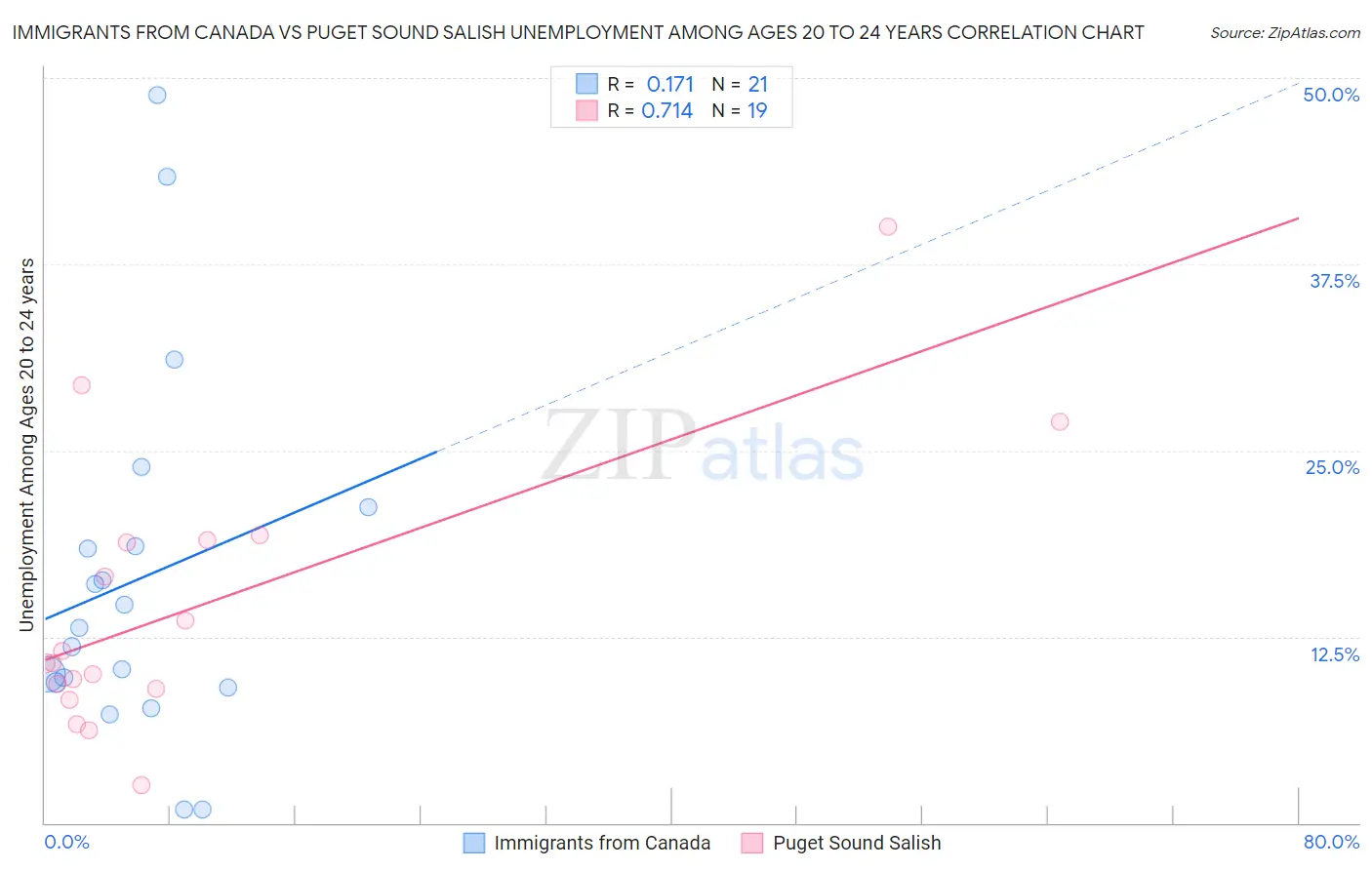 Immigrants from Canada vs Puget Sound Salish Unemployment Among Ages 20 to 24 years