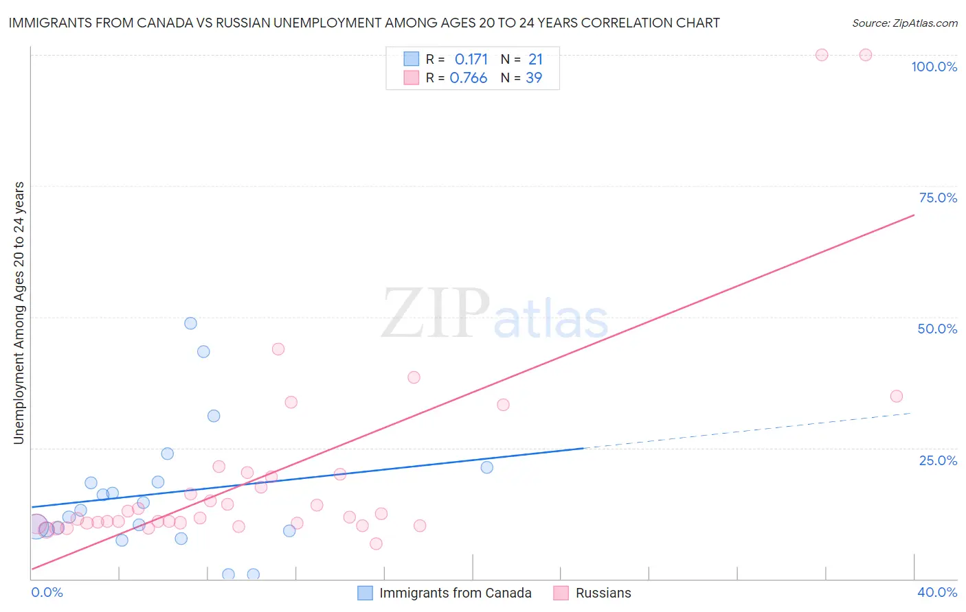 Immigrants from Canada vs Russian Unemployment Among Ages 20 to 24 years