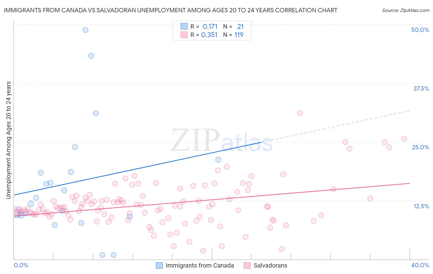 Immigrants from Canada vs Salvadoran Unemployment Among Ages 20 to 24 years