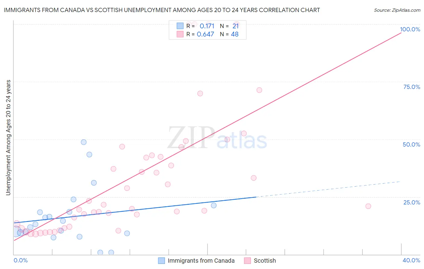 Immigrants from Canada vs Scottish Unemployment Among Ages 20 to 24 years