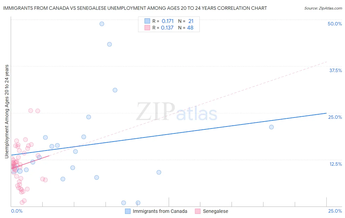 Immigrants from Canada vs Senegalese Unemployment Among Ages 20 to 24 years