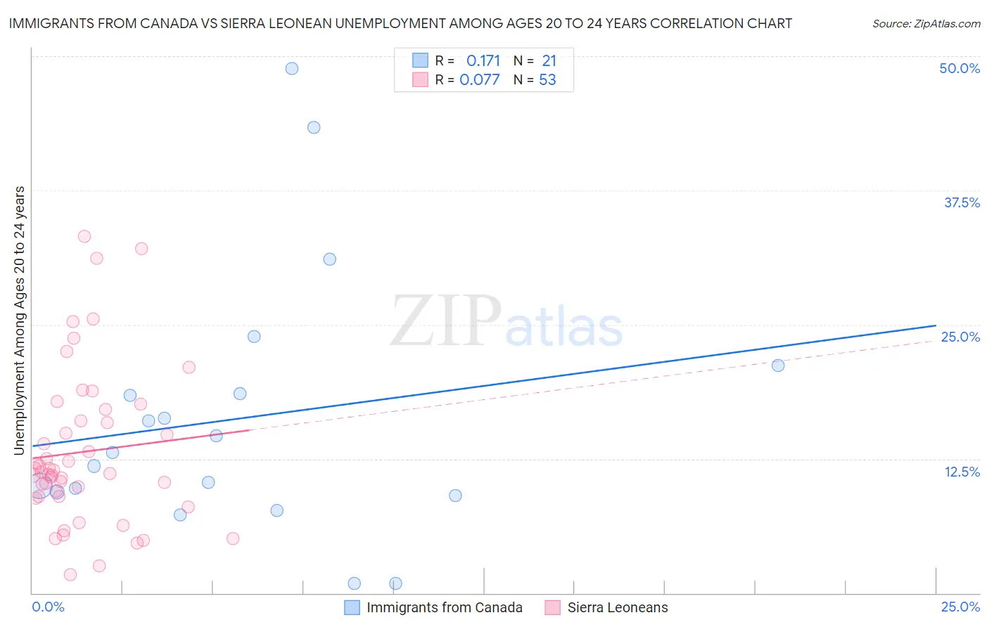 Immigrants from Canada vs Sierra Leonean Unemployment Among Ages 20 to 24 years