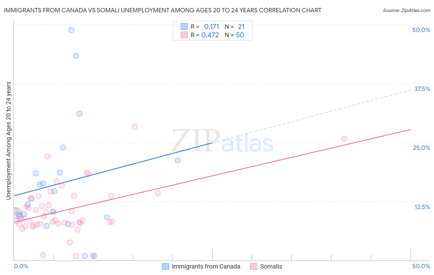Immigrants from Canada vs Somali Unemployment Among Ages 20 to 24 years