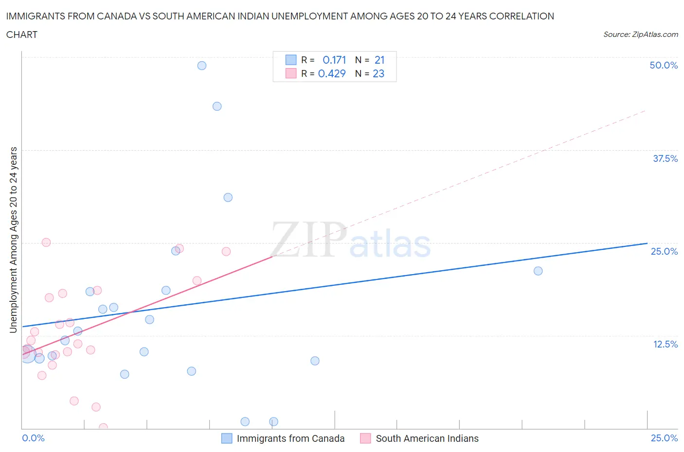 Immigrants from Canada vs South American Indian Unemployment Among Ages 20 to 24 years