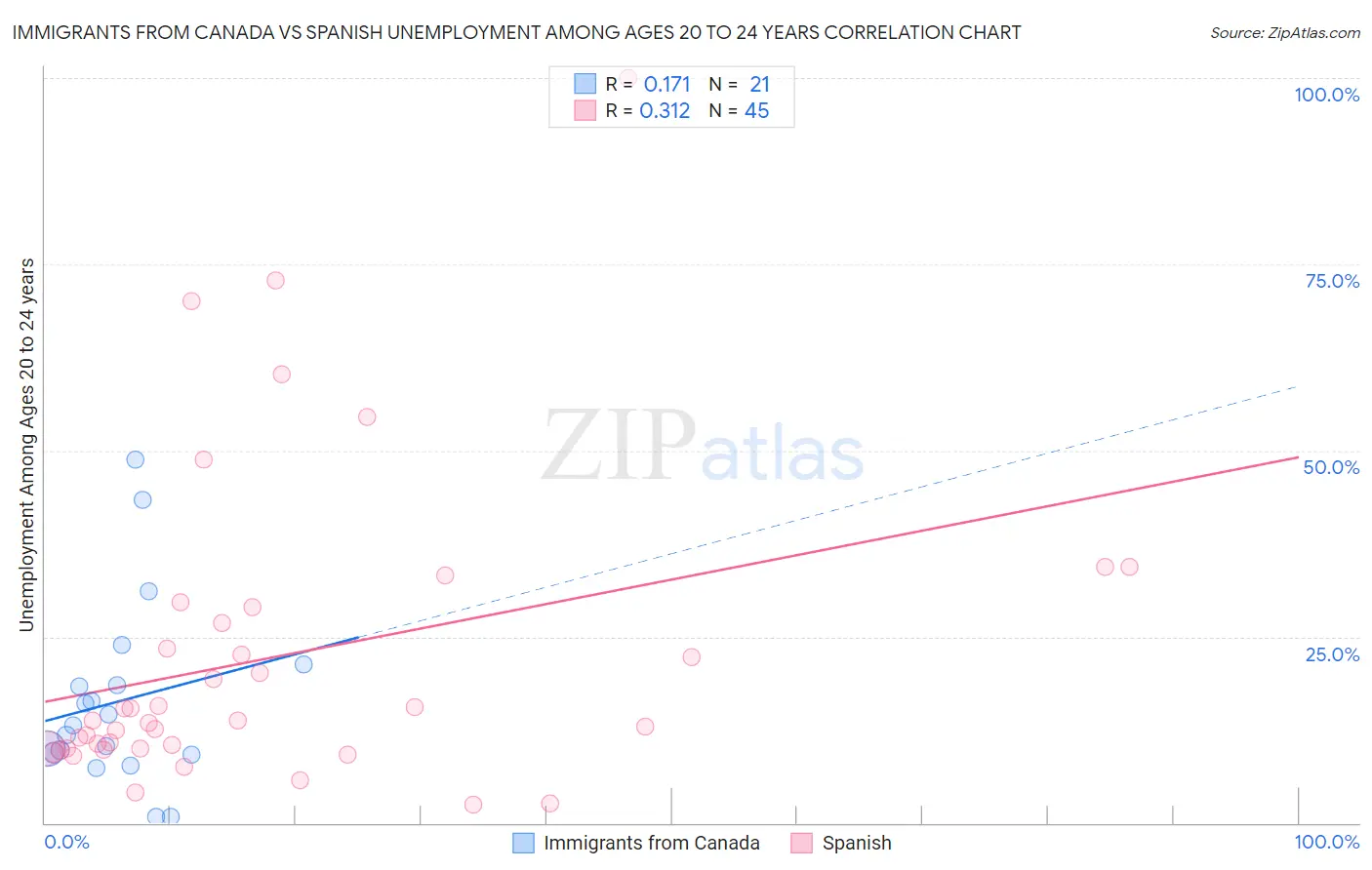 Immigrants from Canada vs Spanish Unemployment Among Ages 20 to 24 years