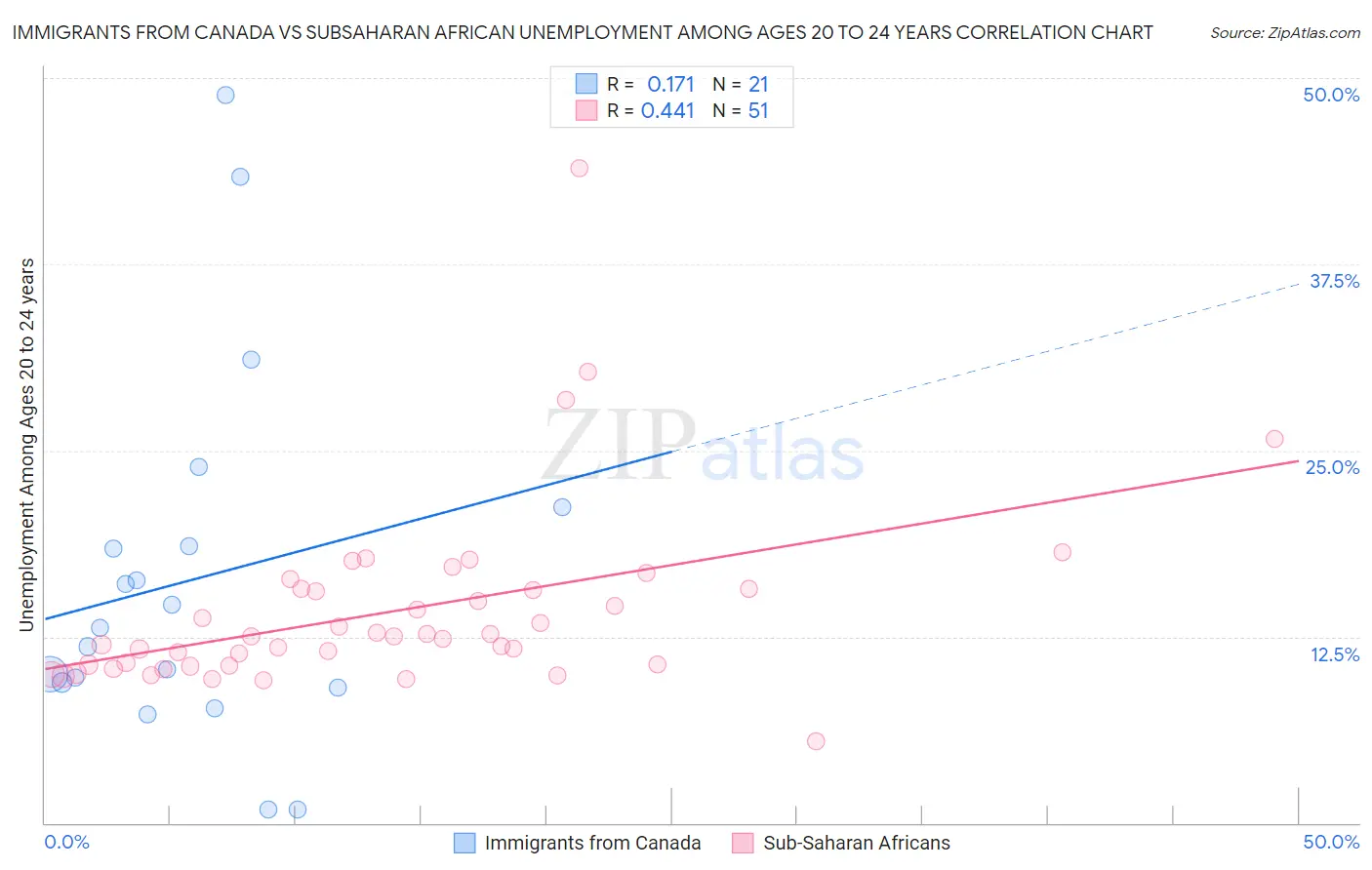 Immigrants from Canada vs Subsaharan African Unemployment Among Ages 20 to 24 years