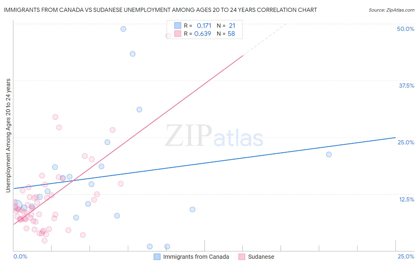 Immigrants from Canada vs Sudanese Unemployment Among Ages 20 to 24 years