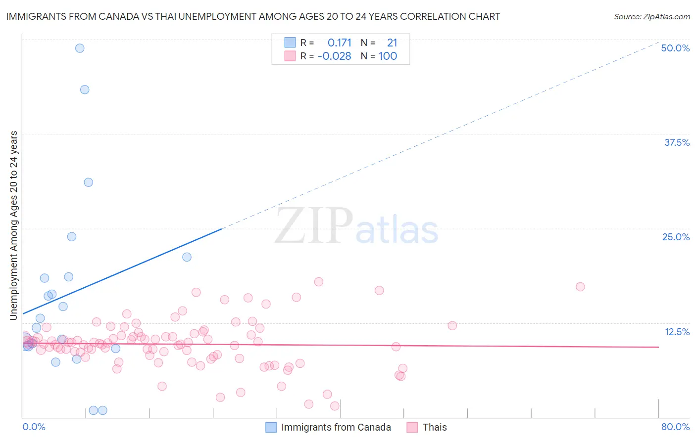 Immigrants from Canada vs Thai Unemployment Among Ages 20 to 24 years
