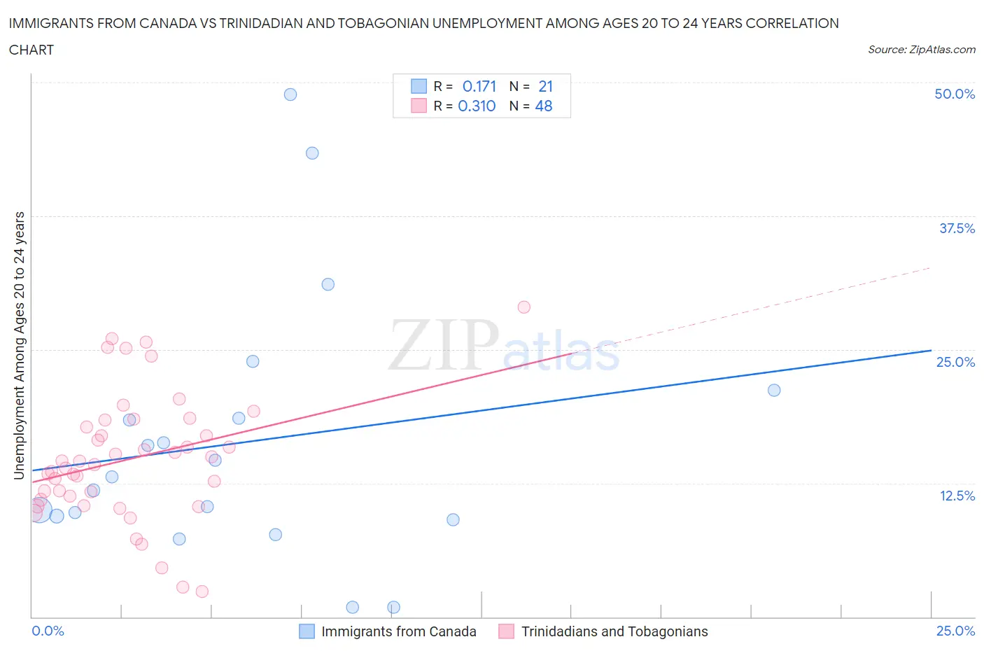 Immigrants from Canada vs Trinidadian and Tobagonian Unemployment Among Ages 20 to 24 years