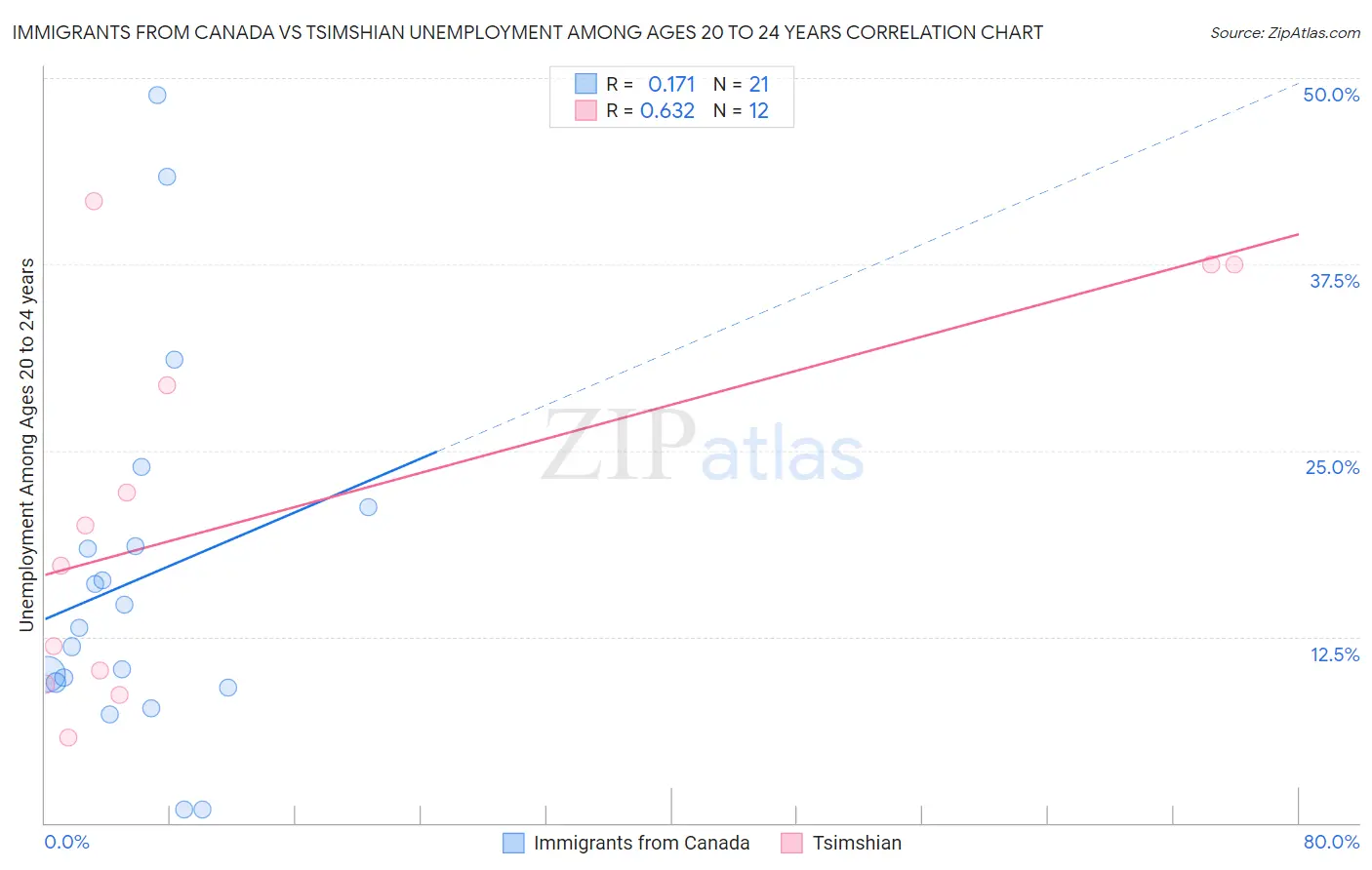 Immigrants from Canada vs Tsimshian Unemployment Among Ages 20 to 24 years