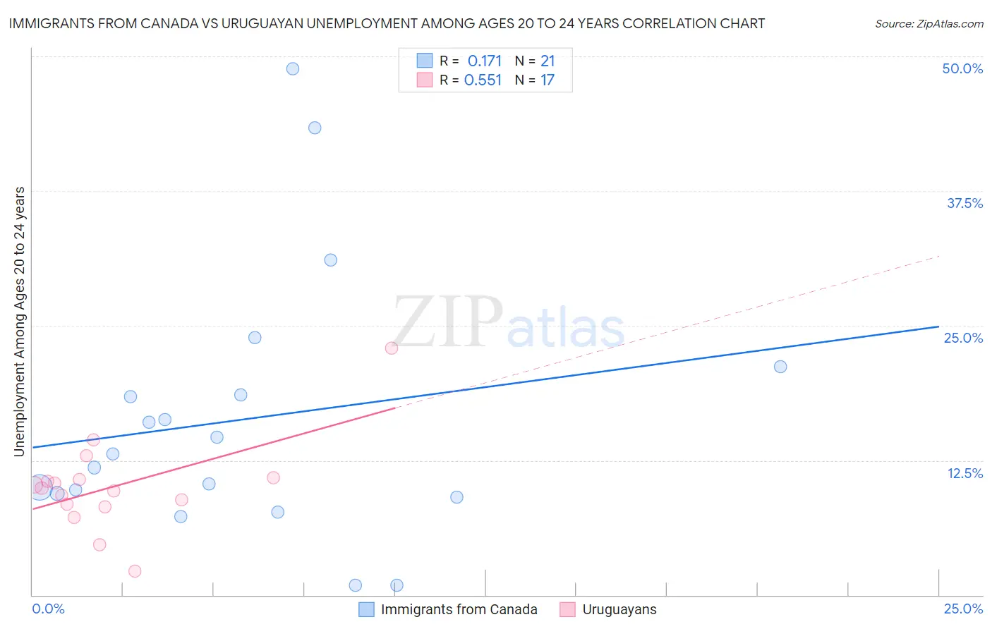 Immigrants from Canada vs Uruguayan Unemployment Among Ages 20 to 24 years