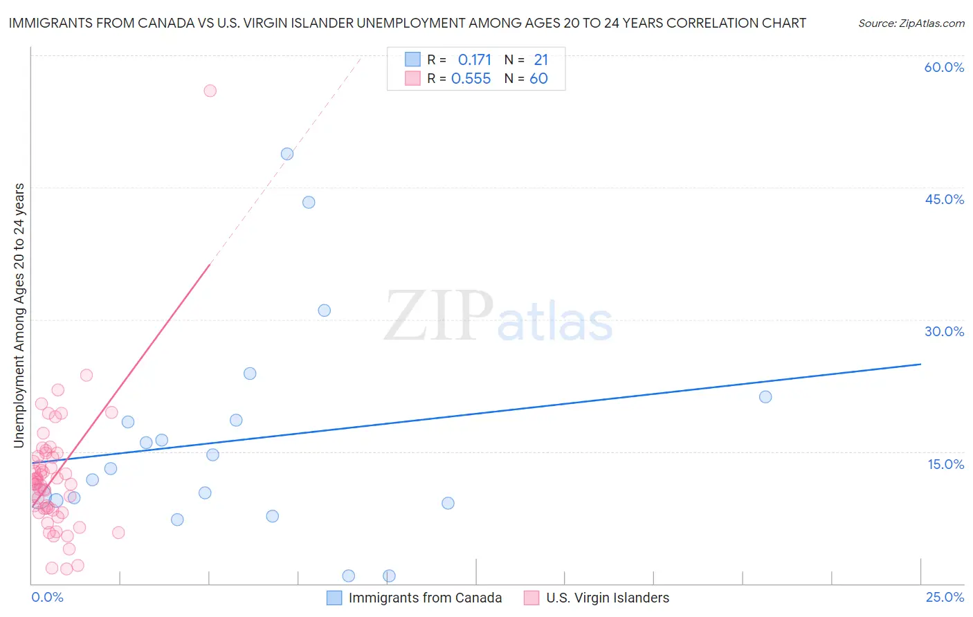Immigrants from Canada vs U.S. Virgin Islander Unemployment Among Ages 20 to 24 years