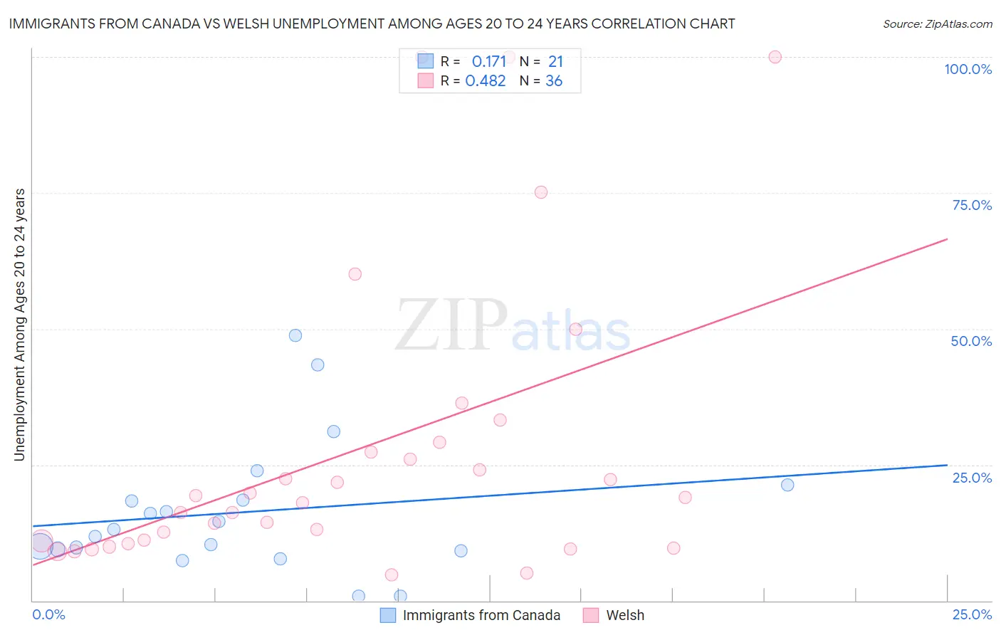 Immigrants from Canada vs Welsh Unemployment Among Ages 20 to 24 years