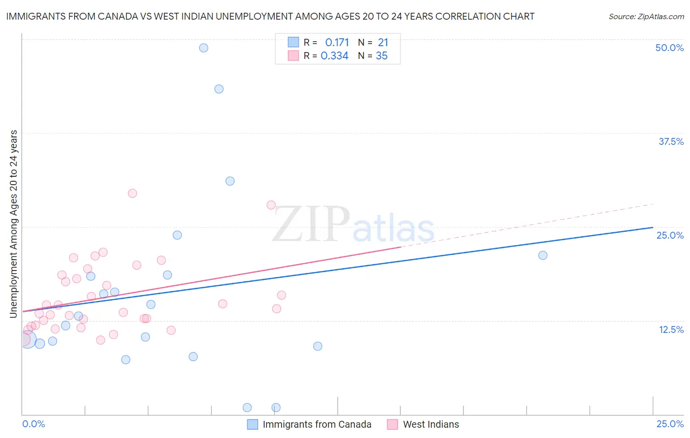 Immigrants from Canada vs West Indian Unemployment Among Ages 20 to 24 years