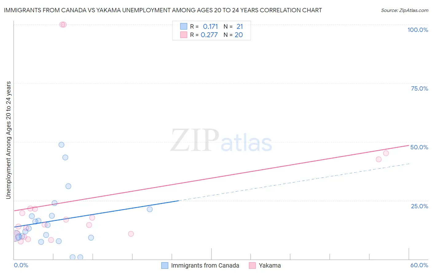 Immigrants from Canada vs Yakama Unemployment Among Ages 20 to 24 years