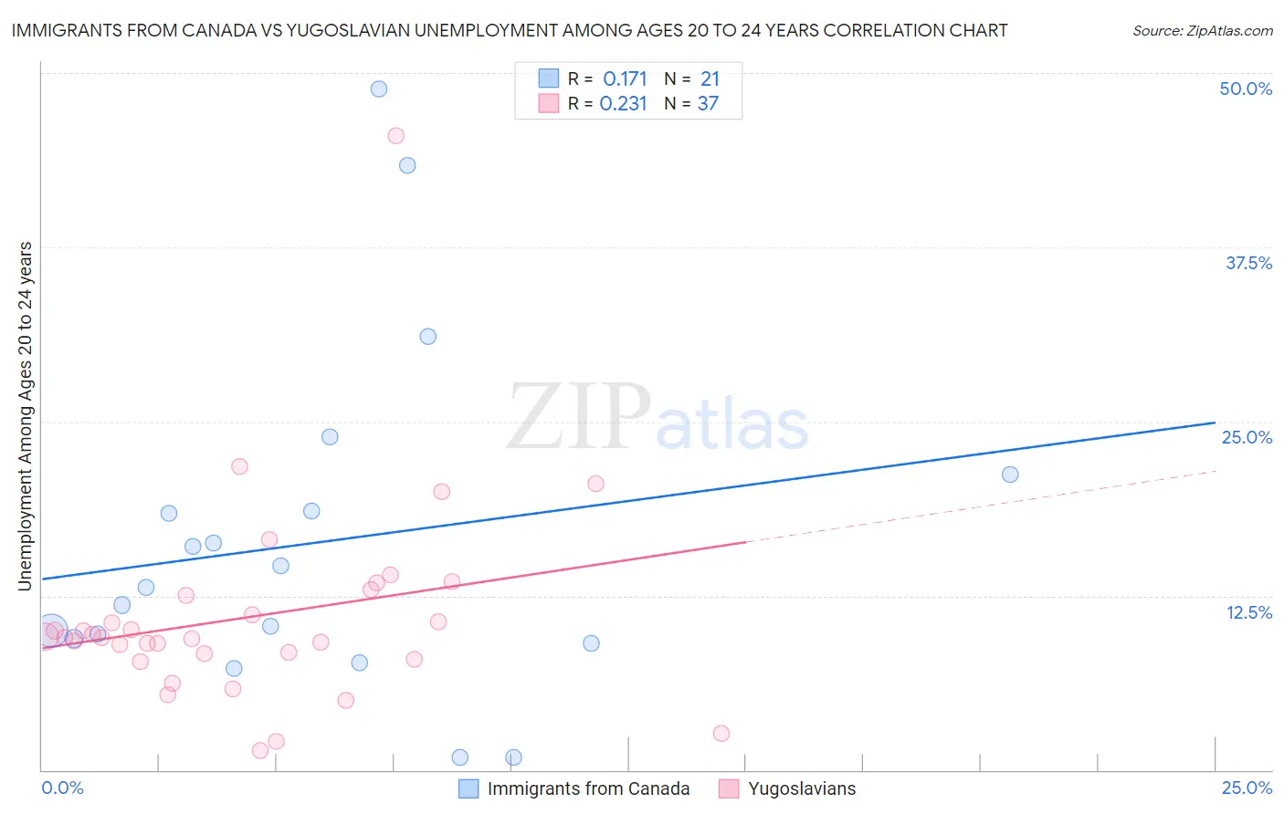 Immigrants from Canada vs Yugoslavian Unemployment Among Ages 20 to 24 years