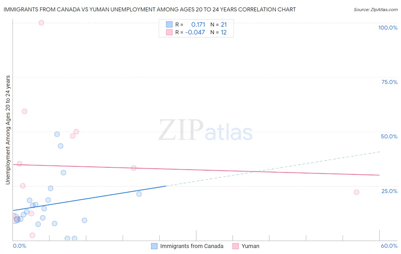 Immigrants from Canada vs Yuman Unemployment Among Ages 20 to 24 years