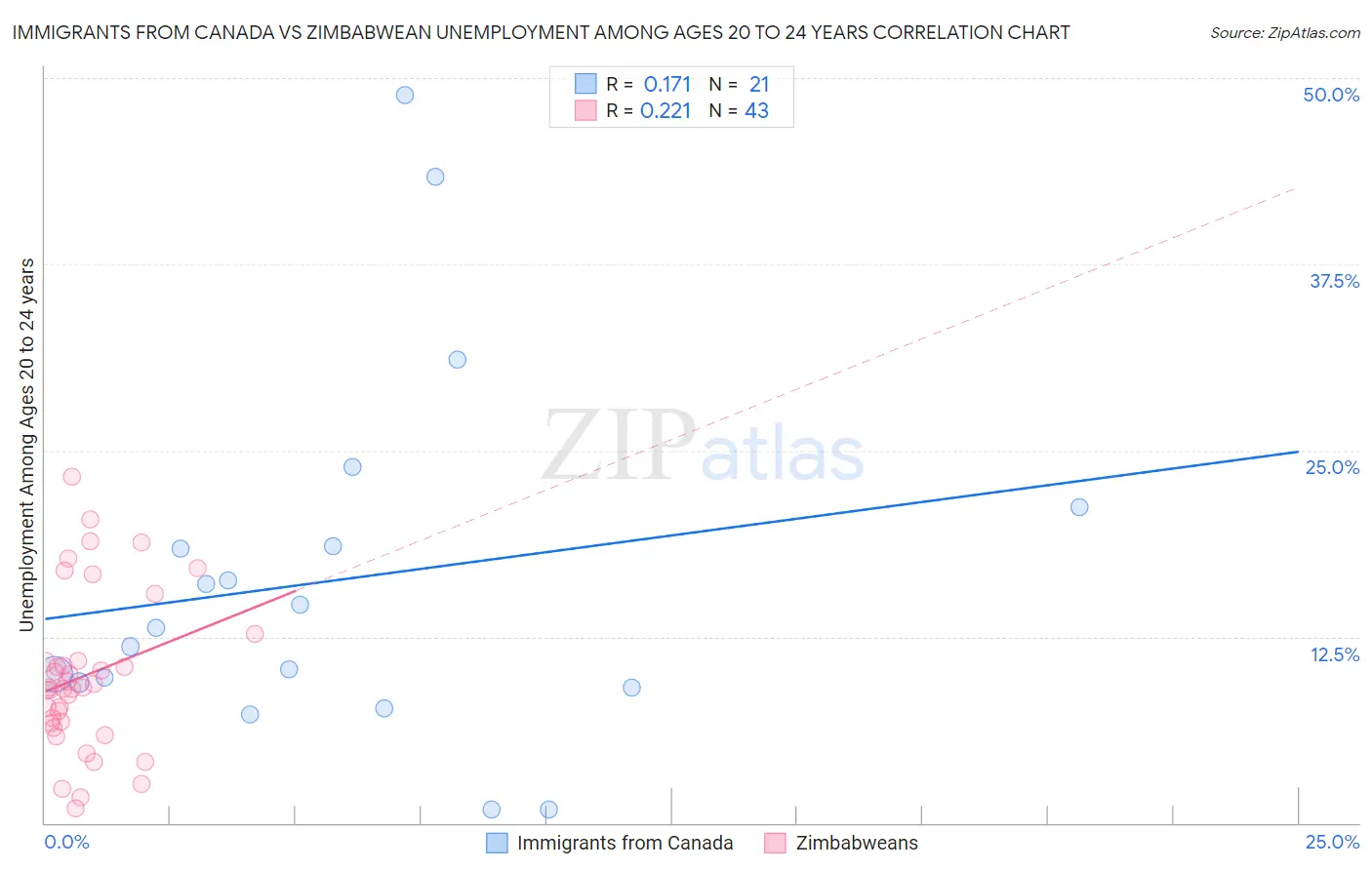 Immigrants from Canada vs Zimbabwean Unemployment Among Ages 20 to 24 years