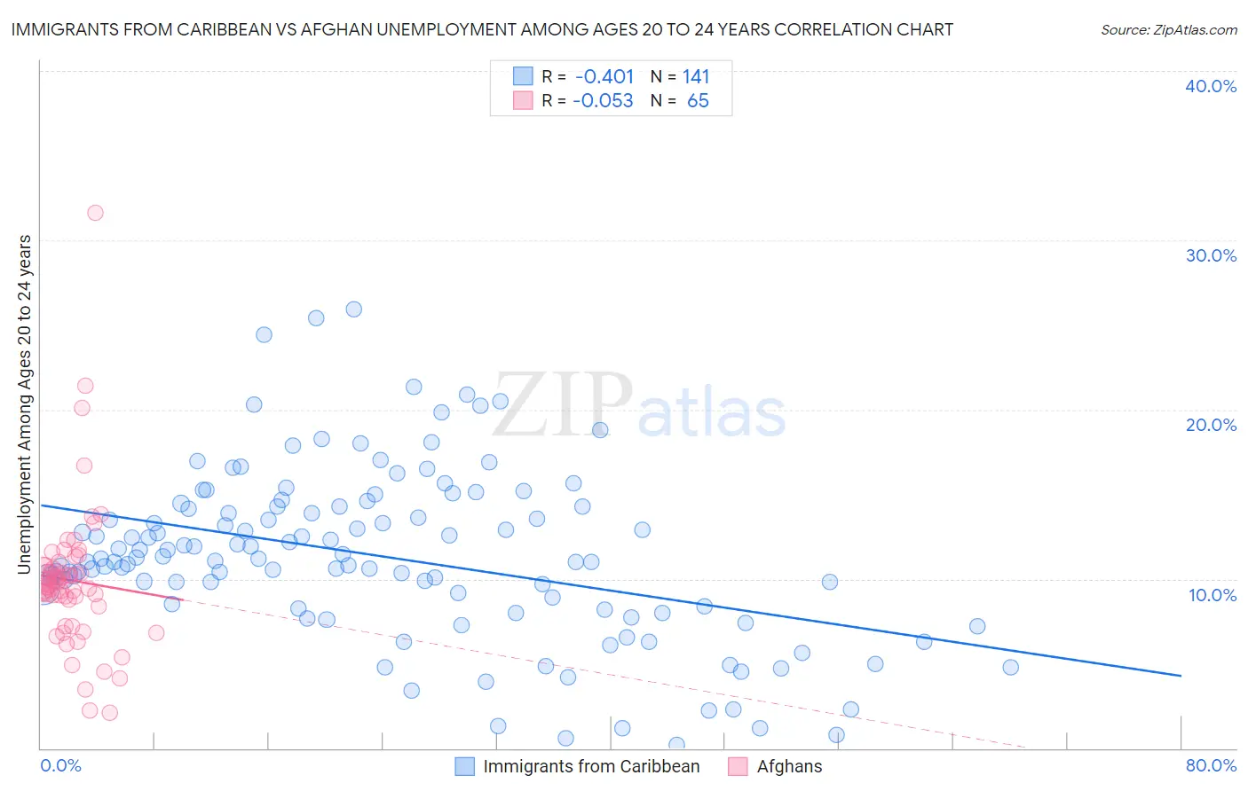 Immigrants from Caribbean vs Afghan Unemployment Among Ages 20 to 24 years