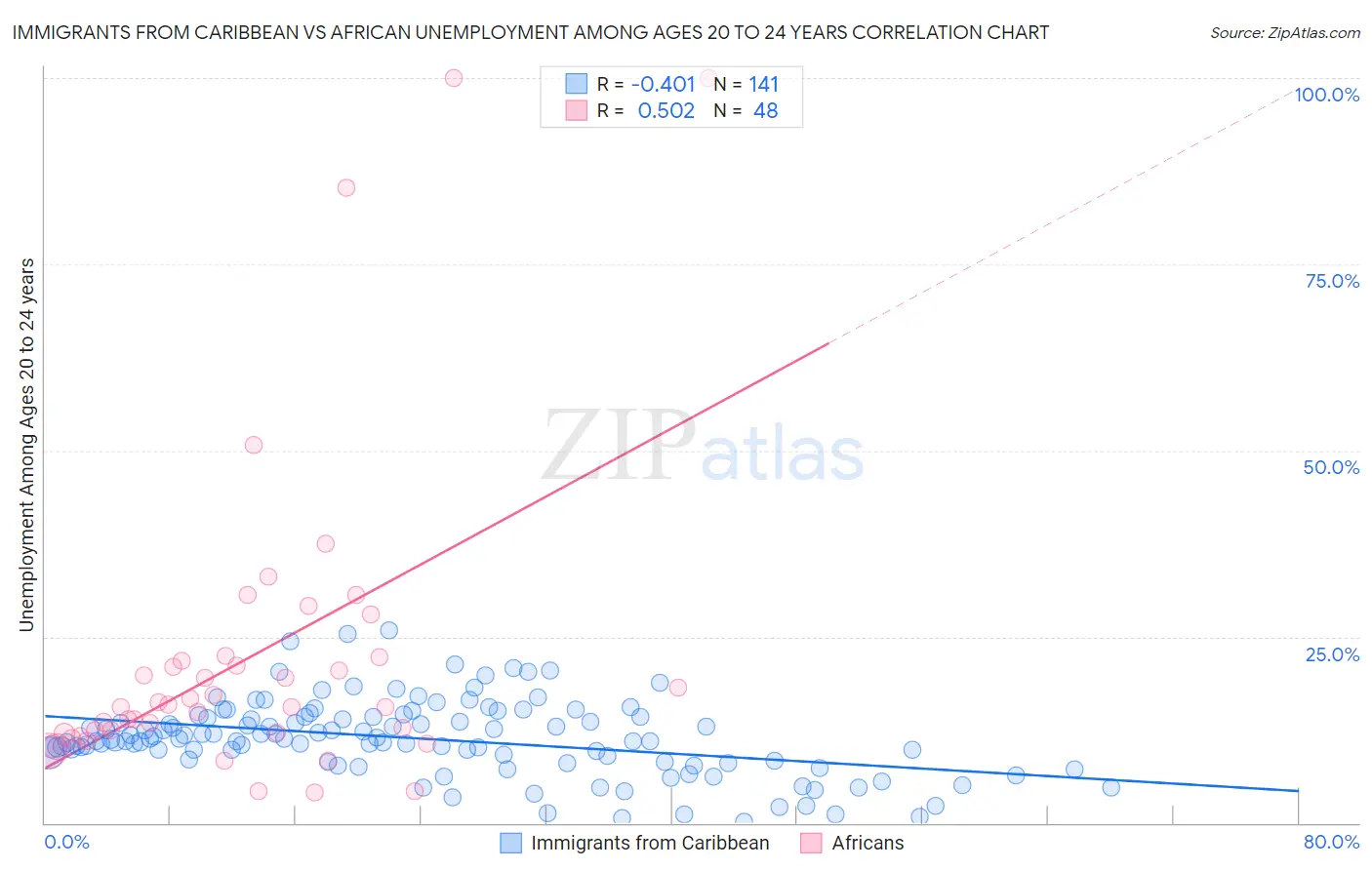 Immigrants from Caribbean vs African Unemployment Among Ages 20 to 24 years