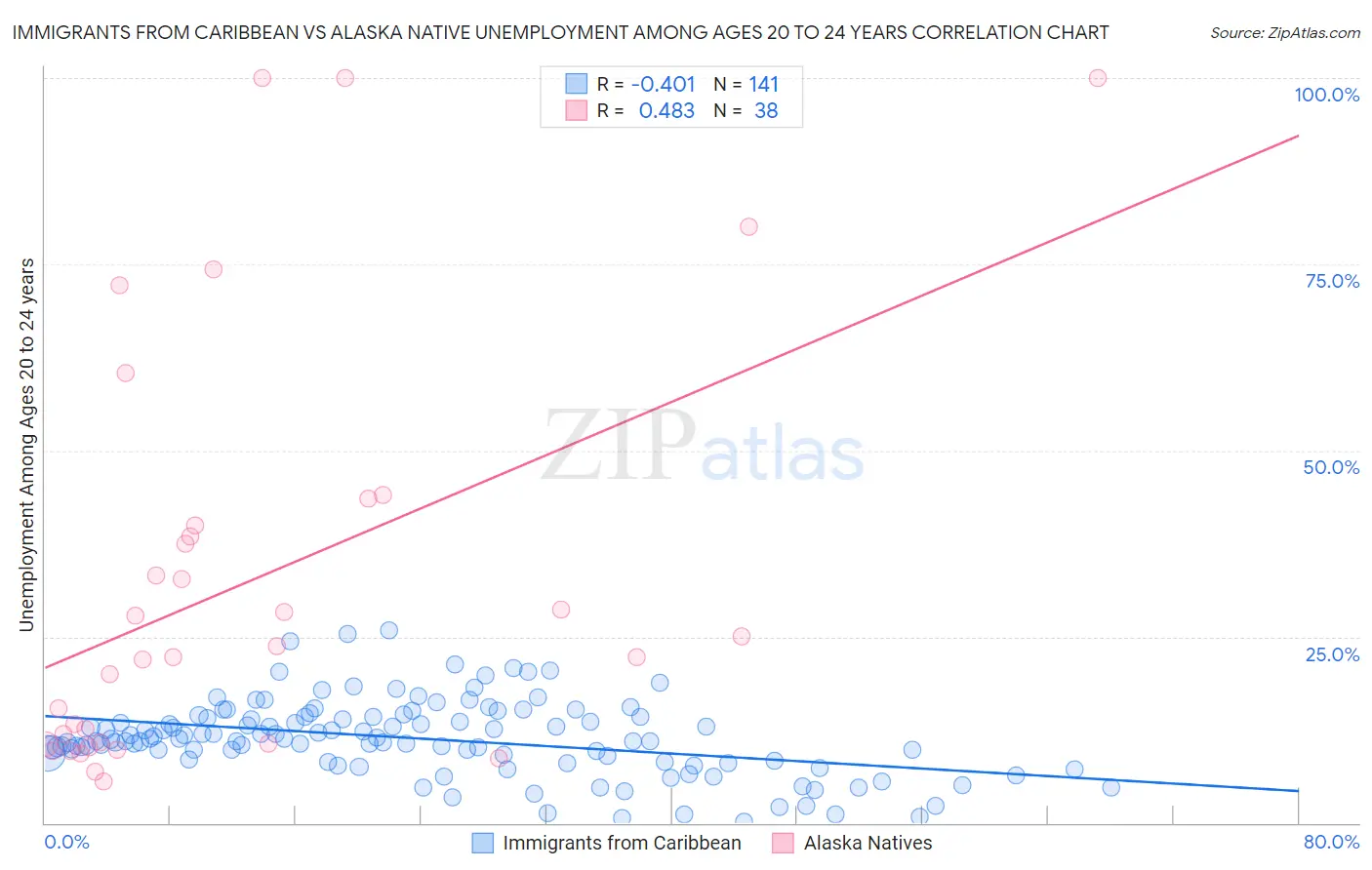 Immigrants from Caribbean vs Alaska Native Unemployment Among Ages 20 to 24 years